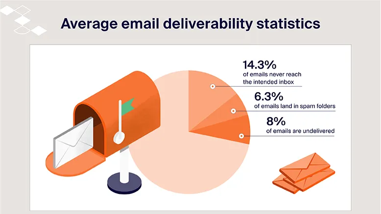 Spam & Email Deliverability Statistics