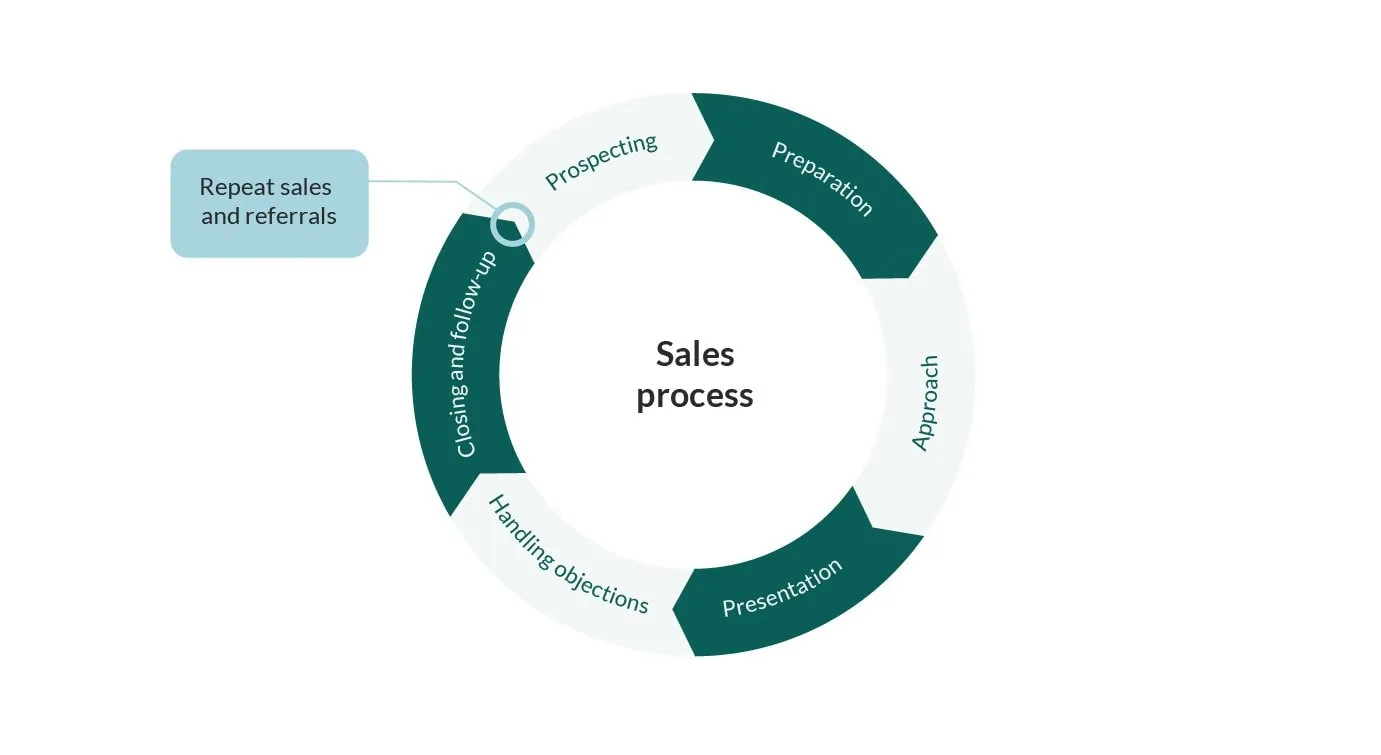 Understanding the Sales Cycle