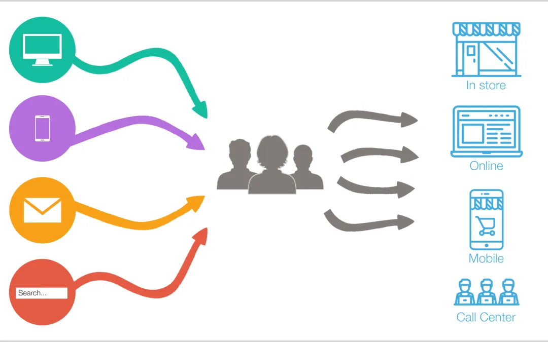 Adopt Multi-Touch Attribution