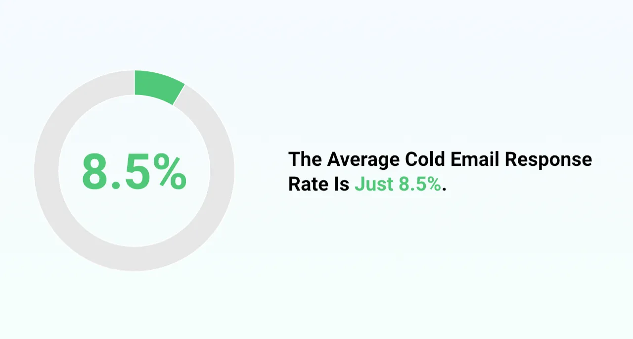 What Is the Average Cold Email Response Rate?