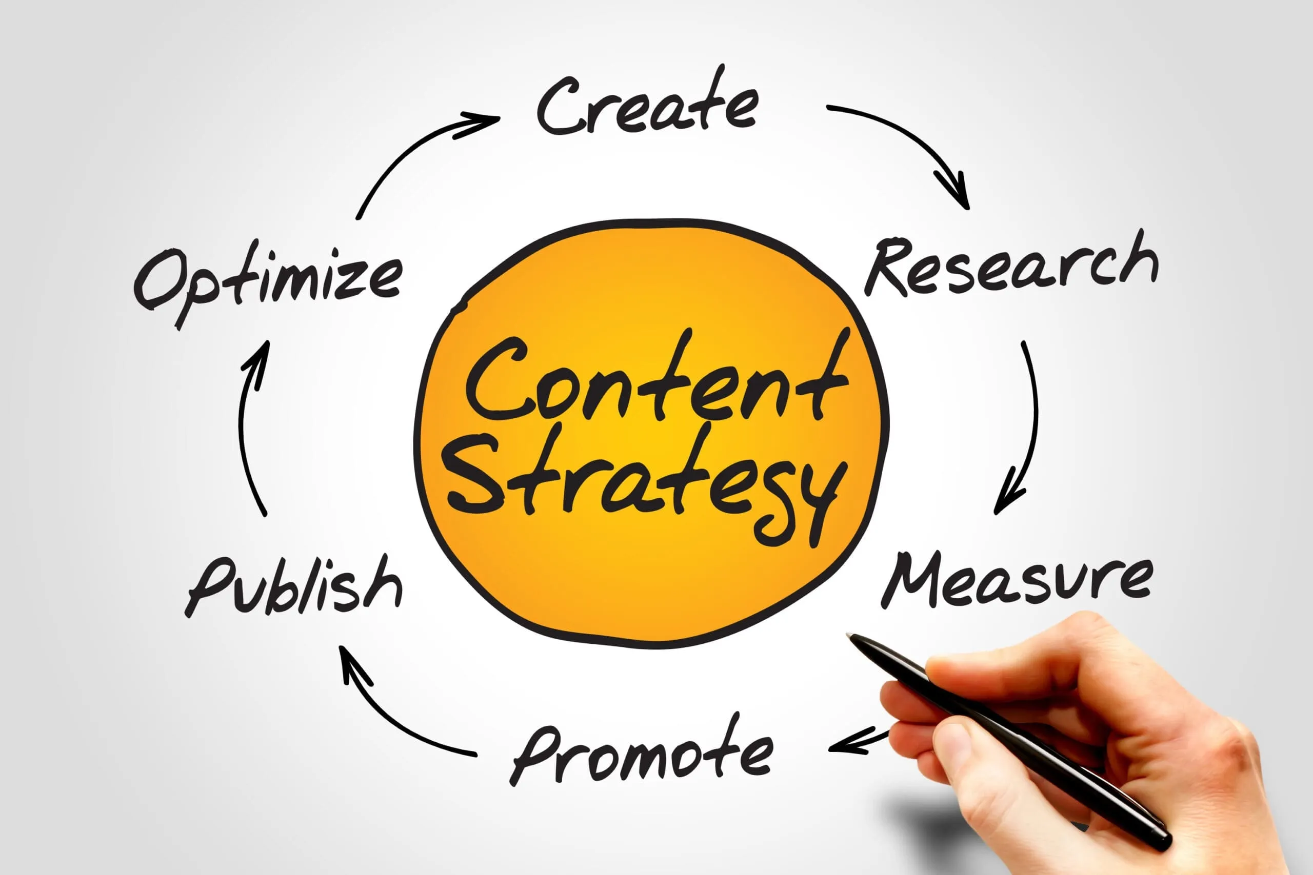 How Do You Create a Winning Content Marketing Plan?