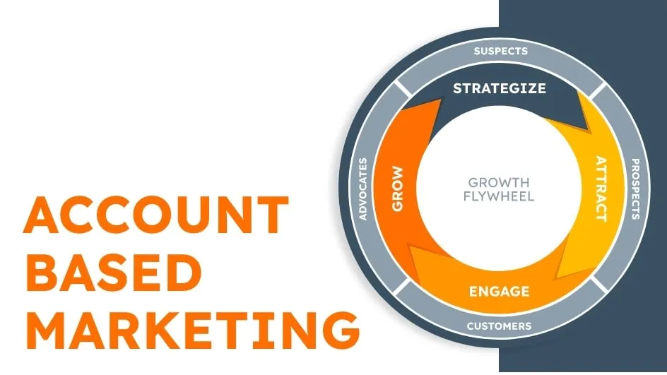 What is Account-Based Marketing?