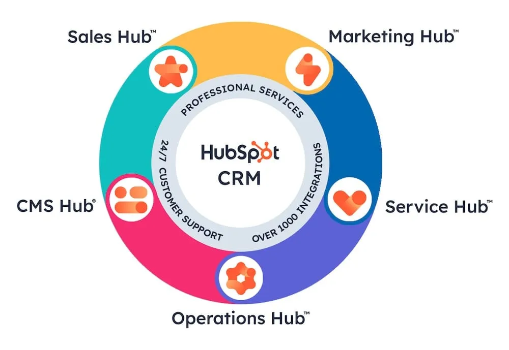 HubSpot Marketing Hub