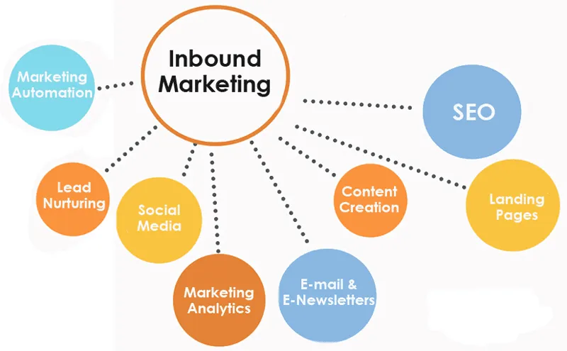 What Is Inbound Marketing?