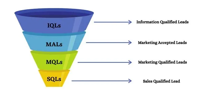 Types of B2B Leads :