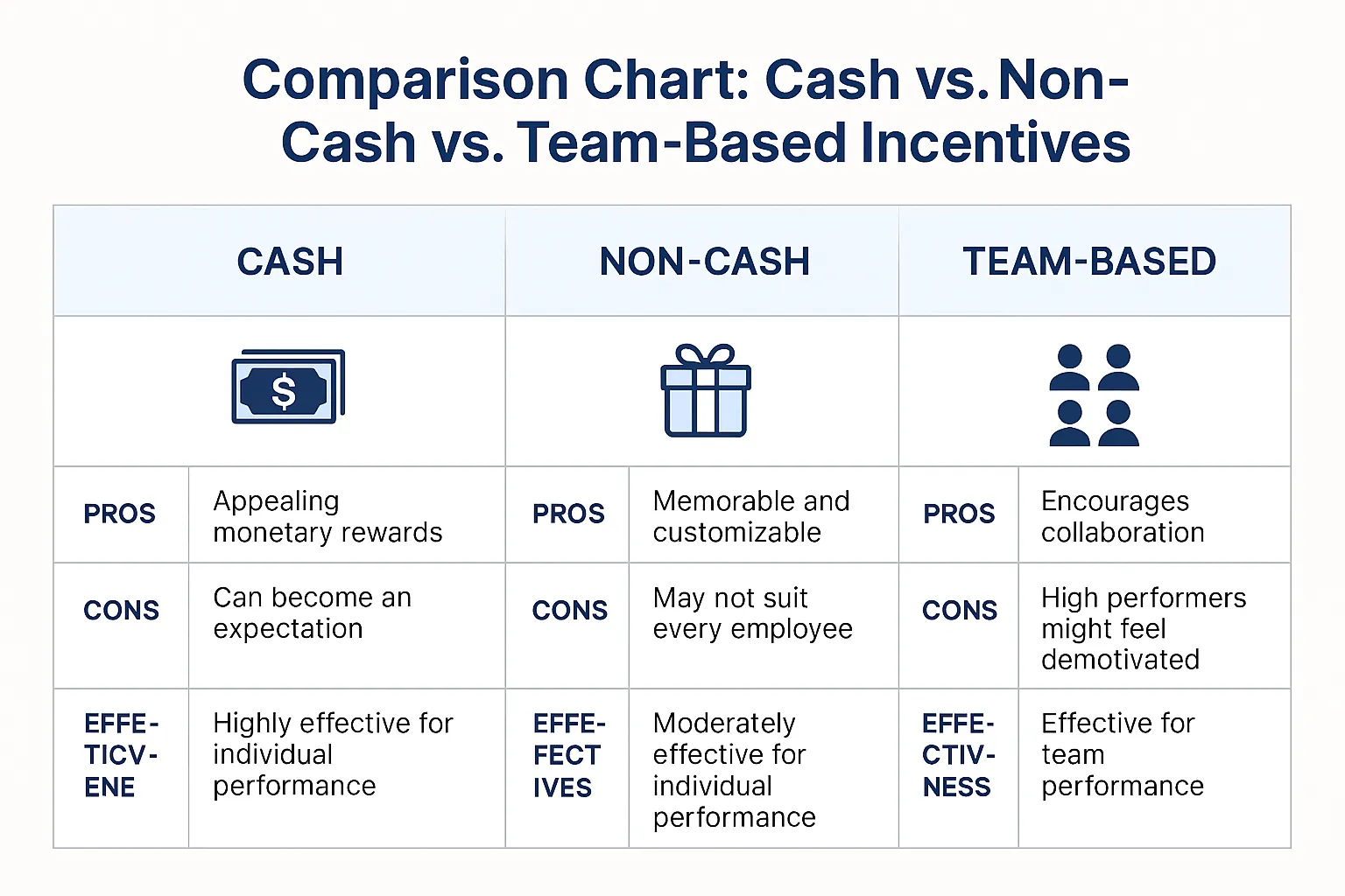 Comparison Chart : Cash vs. non cash vs. team based incentives