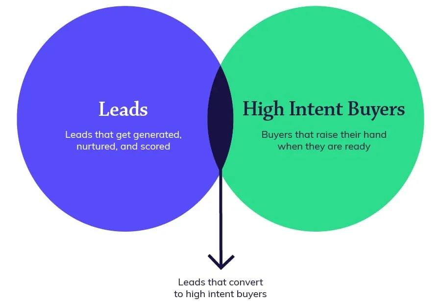 Focus on High-Intent Lead Generation