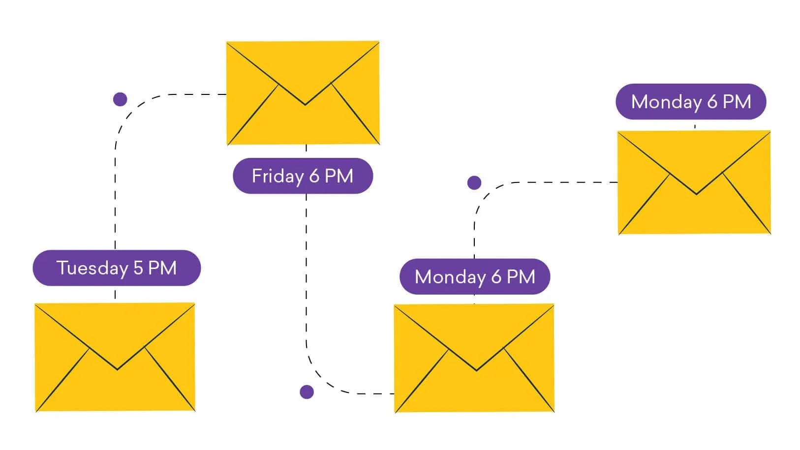 Set Up Automated Outreach Sequences