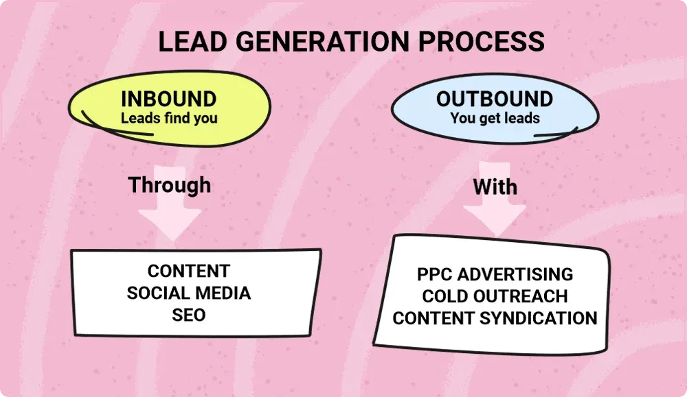 Where Do Leads Come From?
