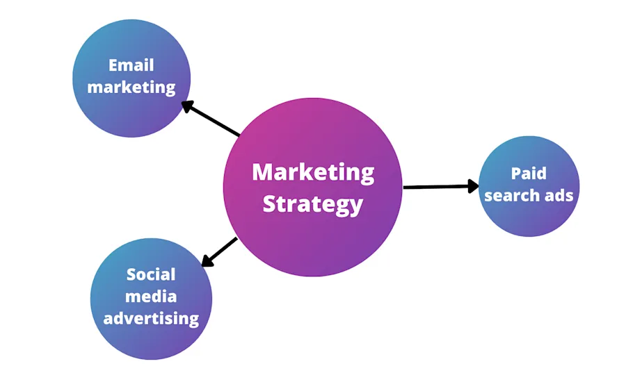 Why Do You Need a Clear Marketing Strategy in B2B?