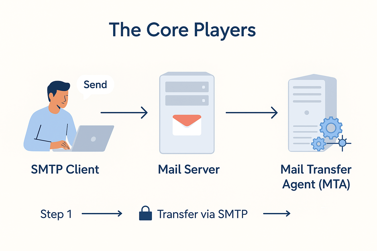 The Core Players: SMTP Client, Mail Server, and Mail Transfer Agent