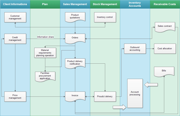 Swimlane Sales Flowchart
