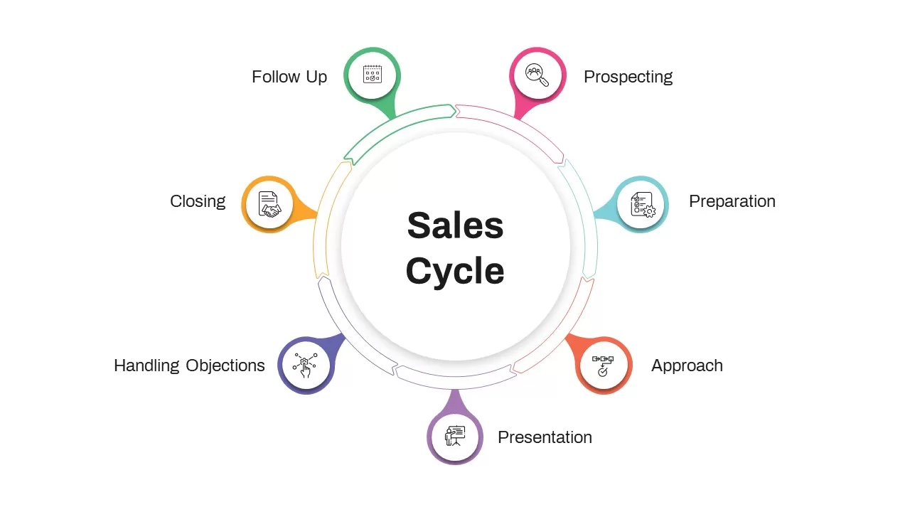 Circular Sales Flowchart