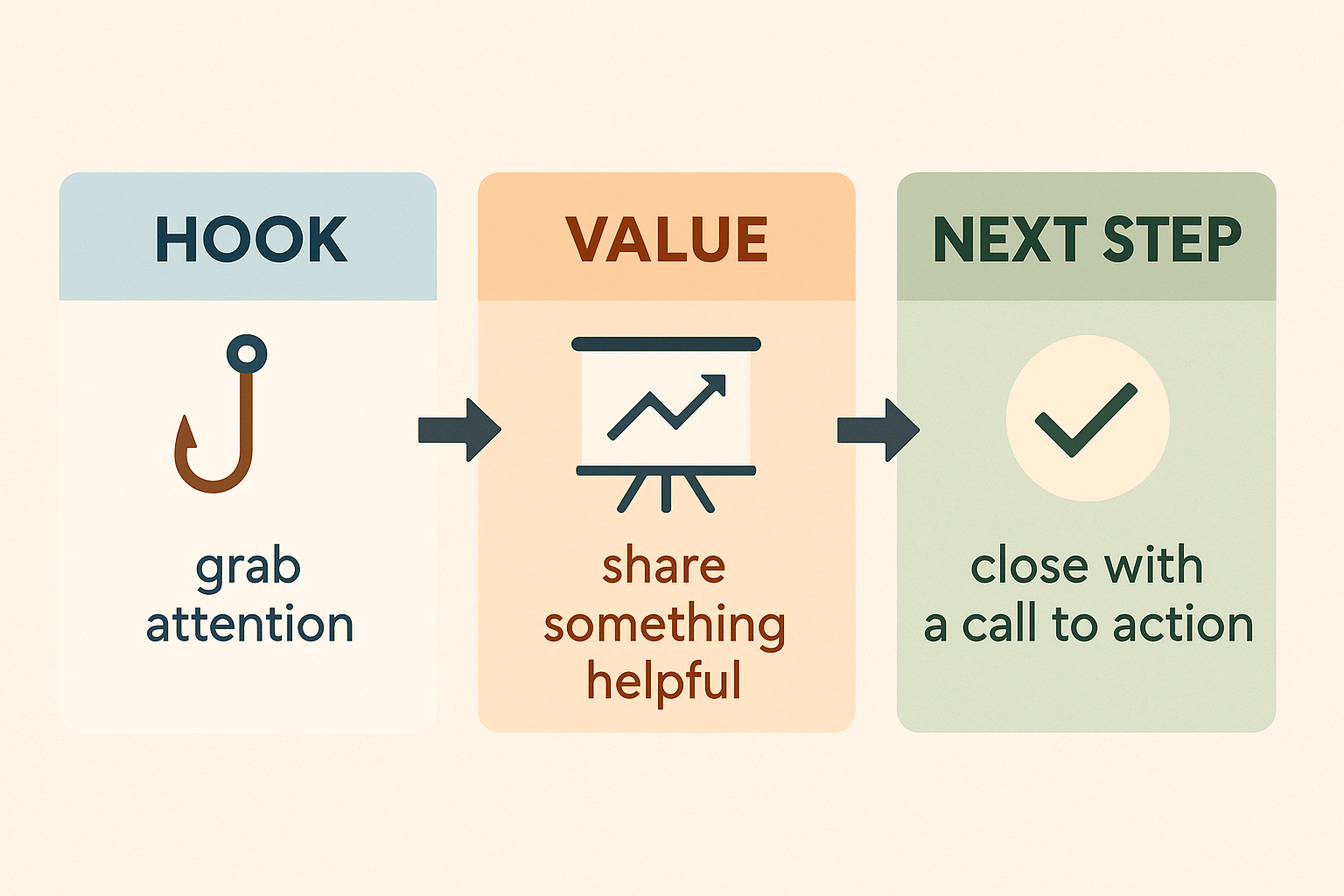 Use a Simple Structure: Hook → Value → Next Step