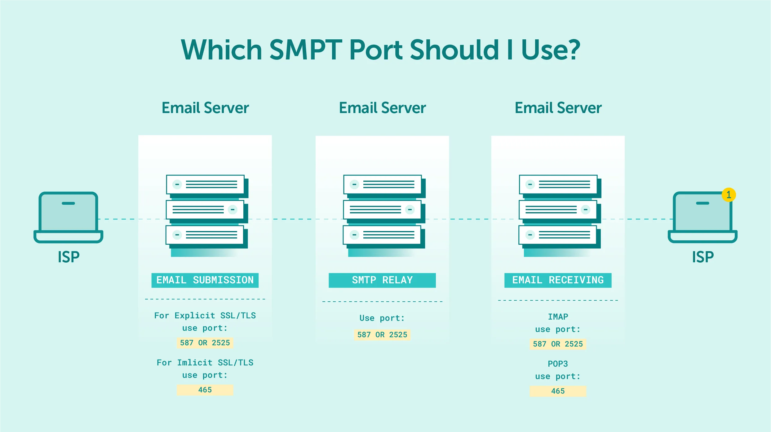 Choose the Correct Port (587, 2525, or 465)