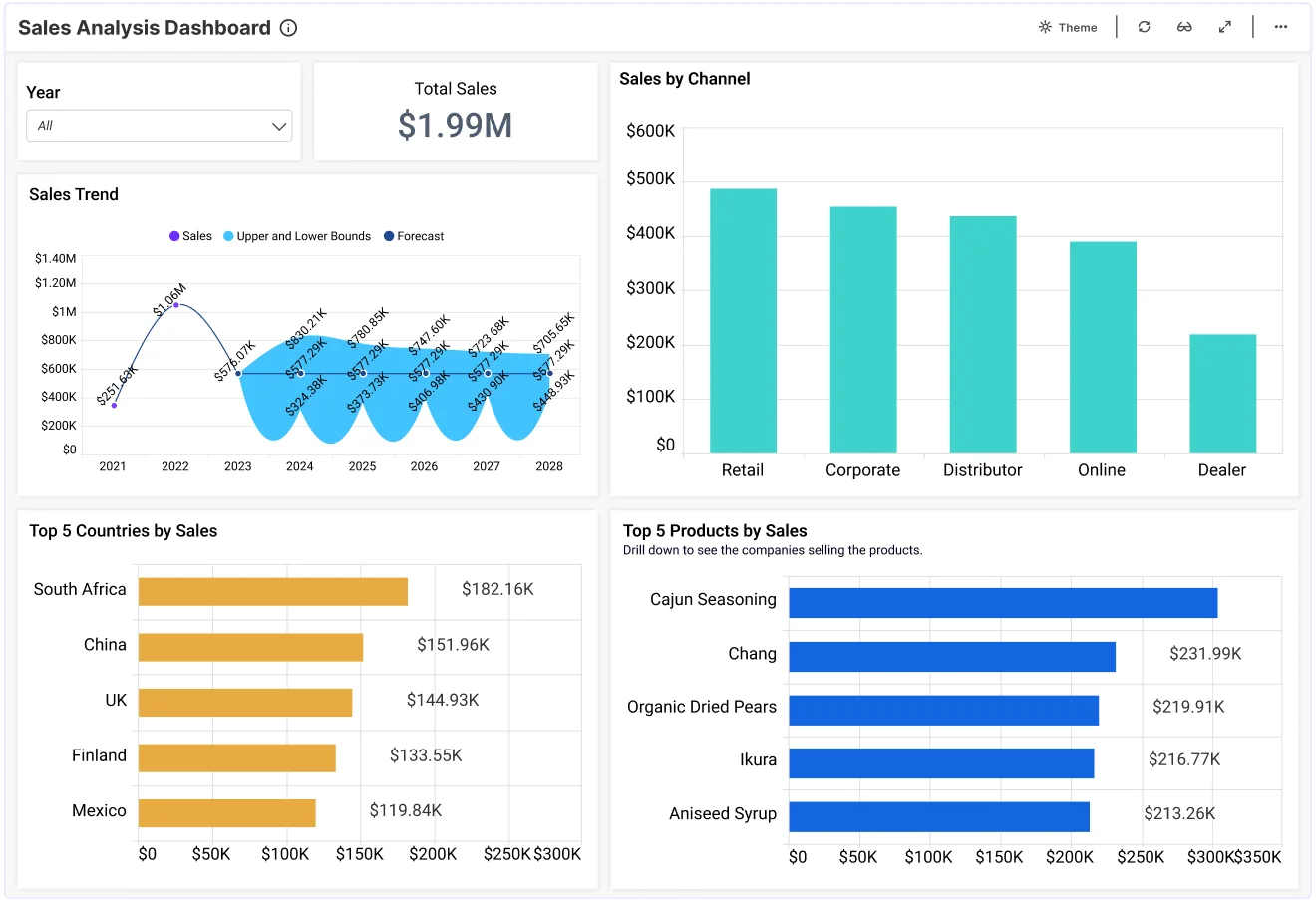 Sales Analytics & Reporting Dashboards