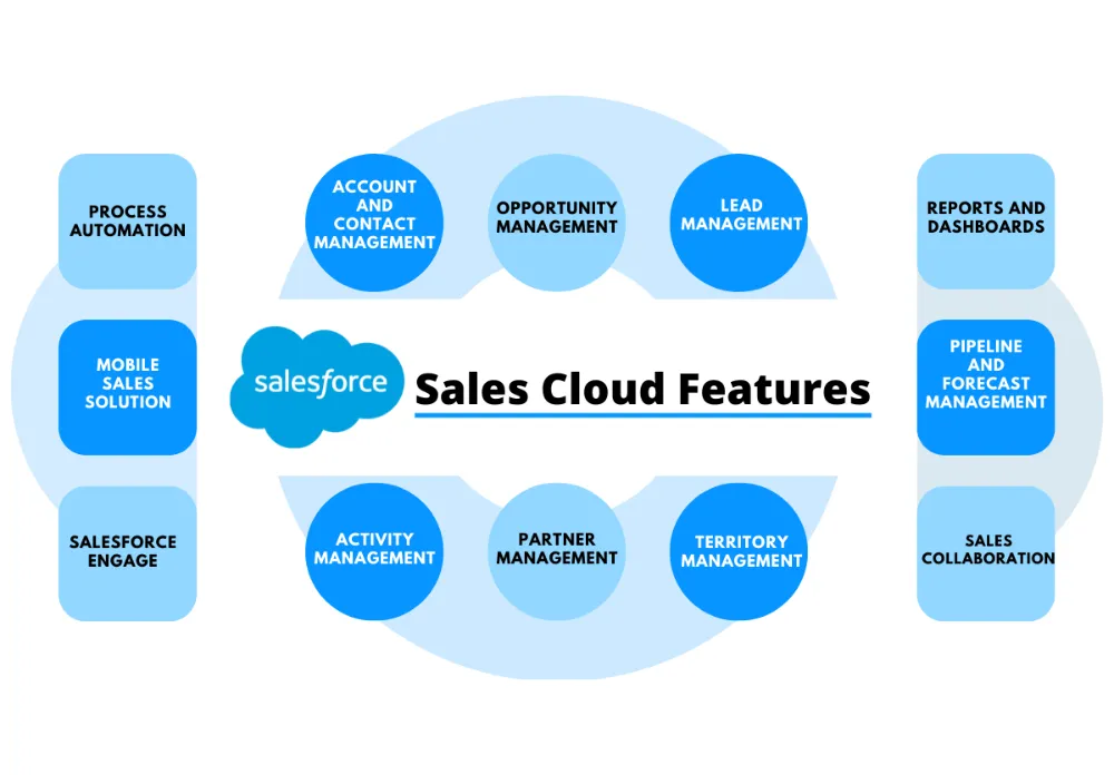 Salesforce Sales Cloud – 30-Day Free Trial
