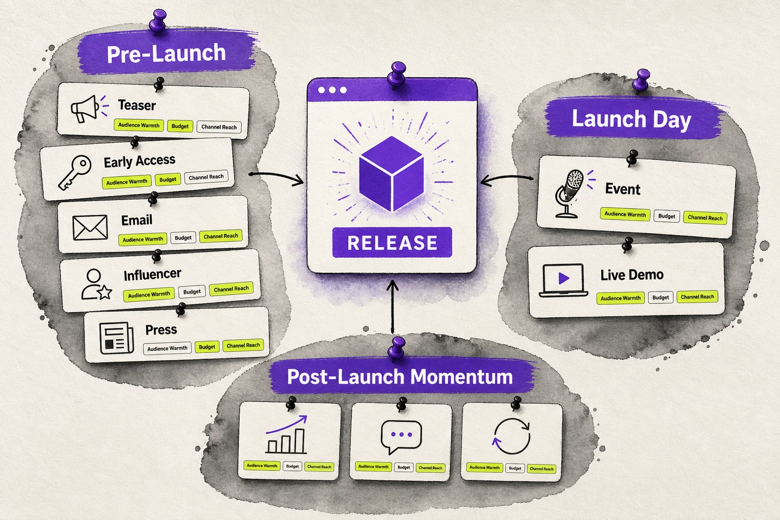 Editorial illustration of Product Launching Ideas shown as stage-based tactic cards around a central B2B product release, grouped into pre-launch, launch day, and post-launch momentum.