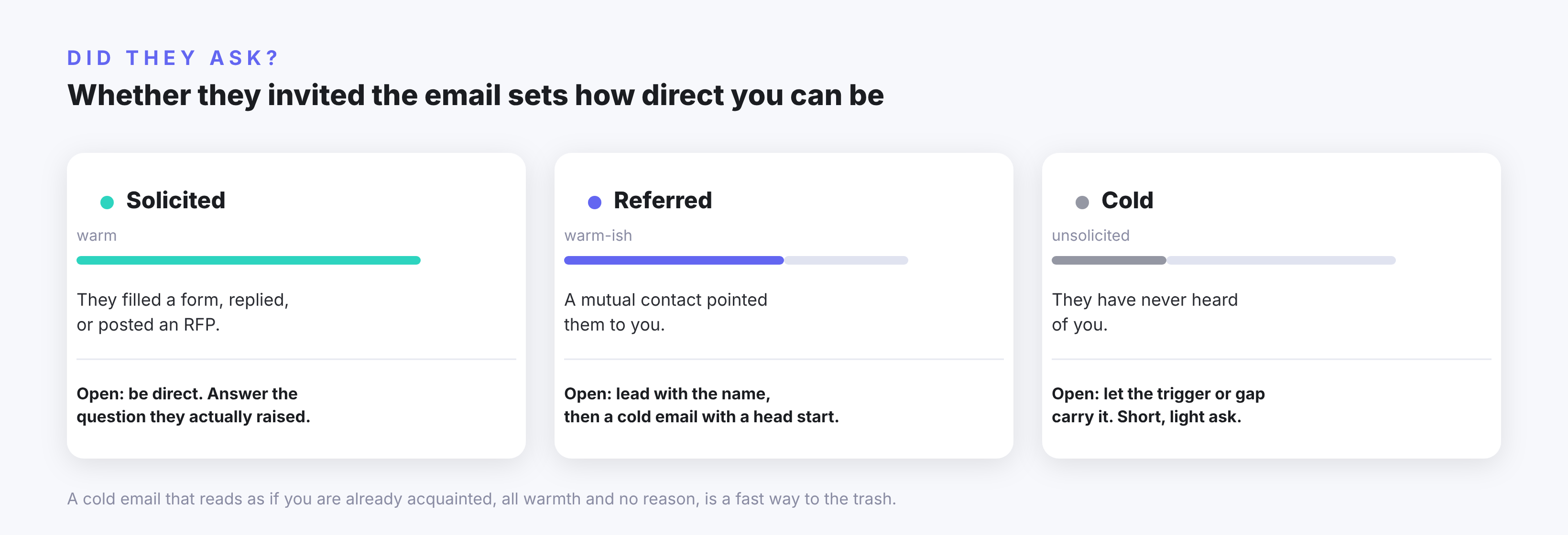 Solicited, referred, and cold outreach and how direct each one lets you be