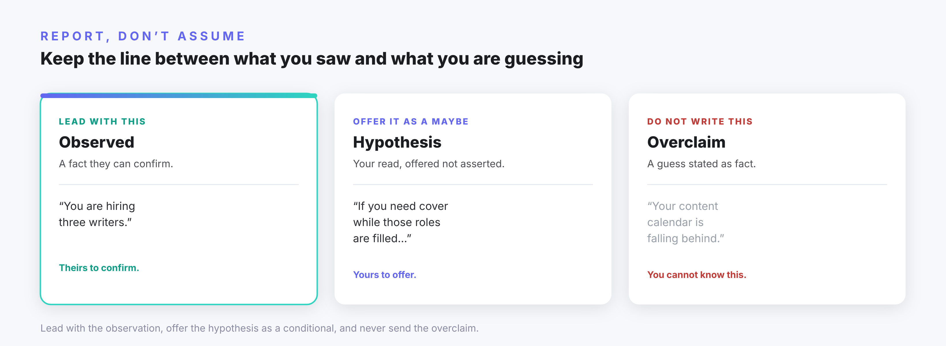 Observed, hypothesis, and overclaim: report what you can see, offer your read as a maybe, never state a guess as fact