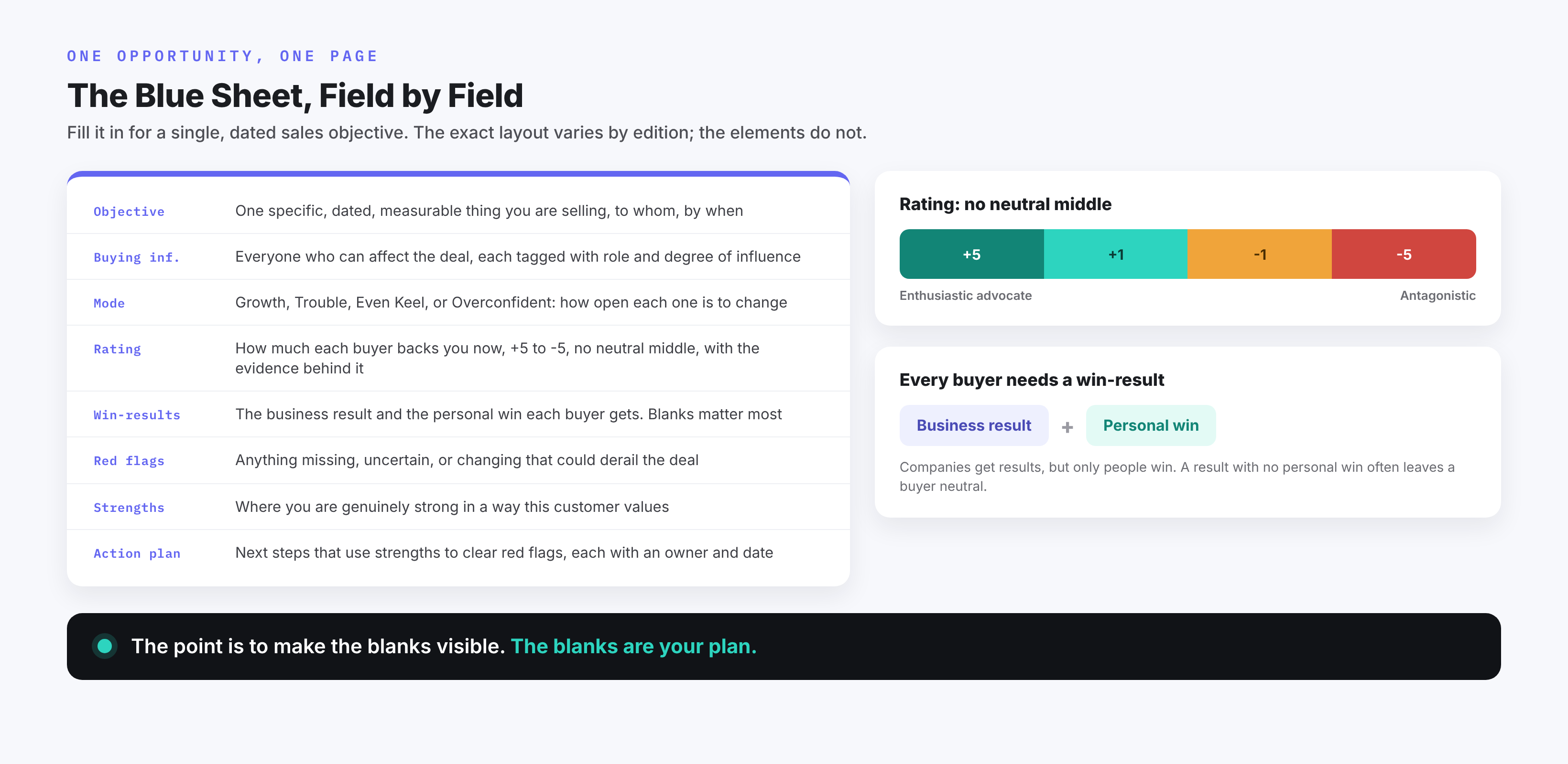 The Miller Heiman Blue Sheet field by field: sales objective (one specific, dated, measurable goal), buying influences (everyone who can affect the deal, tagged with role and influence), mode (Growth, Trouble, Even Keel, or Overconfident), rating (how each buyer feels about you, +5 to -5 with no neutral middle), win-results (the business result and personal win each buyer gets), red flags, strengths, and an action plan. Every buyer needs a win-result: a business result plus a personal win. The point is to make the blanks visible; the blanks are your plan.