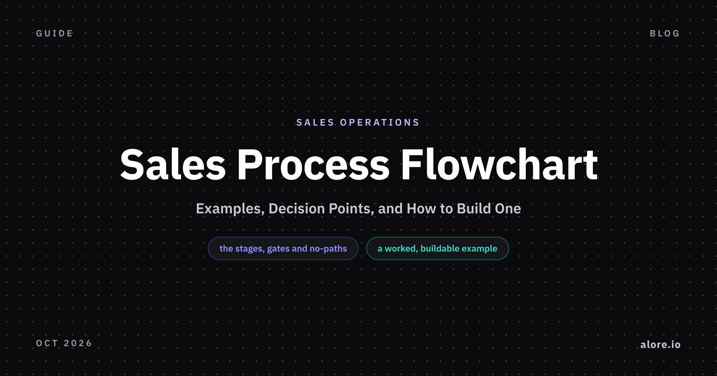 Sales process flowchart with decision points, from lead to close