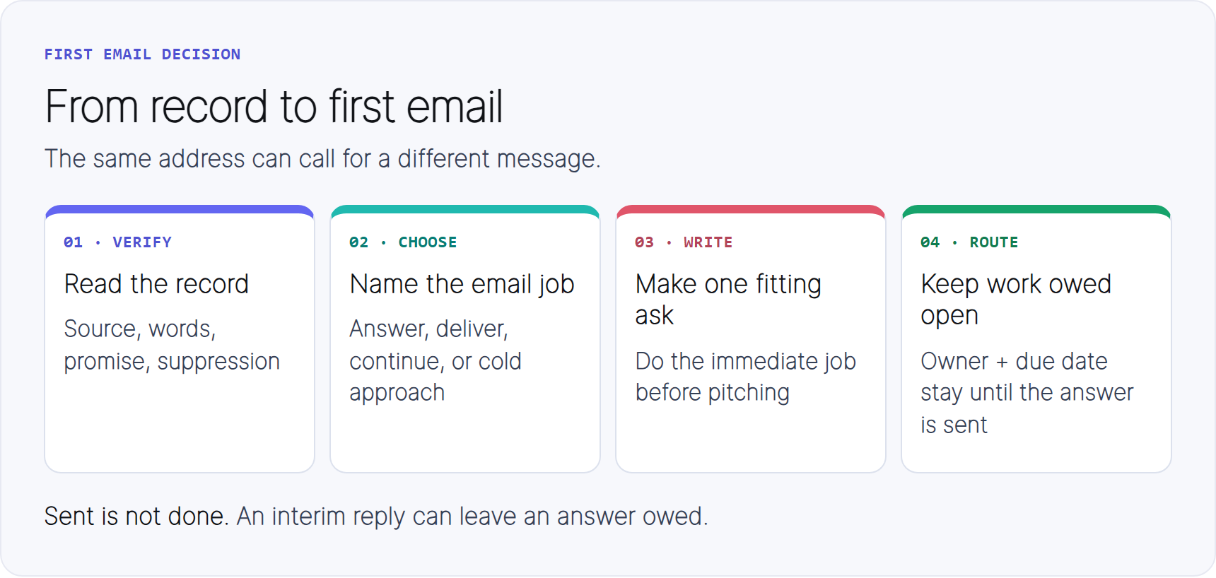 Emailing leads decision route: read the source and request, choose the message job, write one fitting ask, and keep the owner and due date for work still owed.