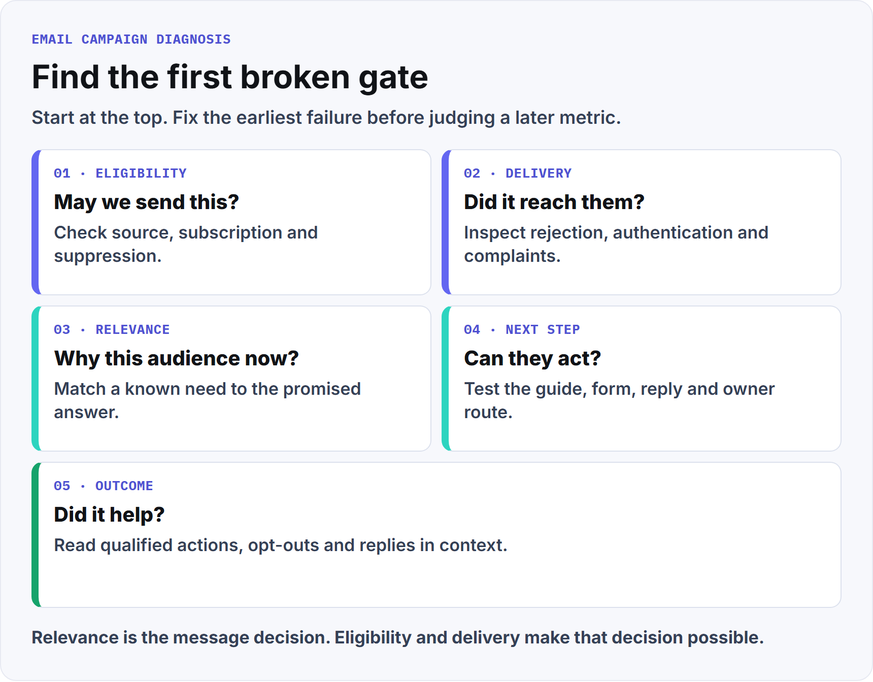 Email campaign diagnosis in order: confirm contact eligibility, check inbox access, test message relevance, verify the promised next step, then judge meaningful outcomes rather than opens alone.