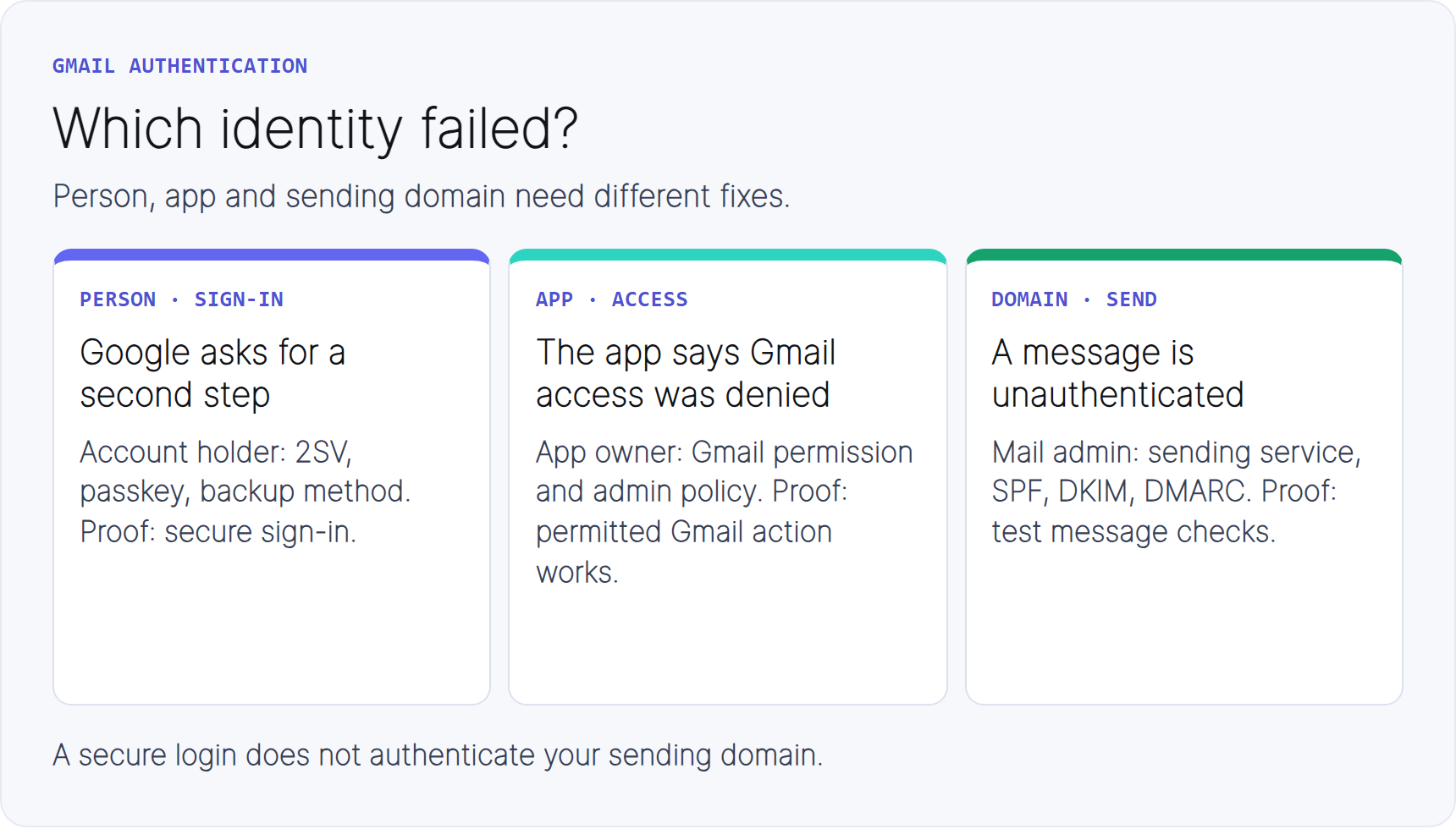 Three Gmail authentication routes: sign-in challenge goes to Google Account 2-Step Verification and recovery; app access error goes to linked-app authorization; unauthenticated sent mail goes to the domain administrator for SPF, DKIM and DMARC checks.