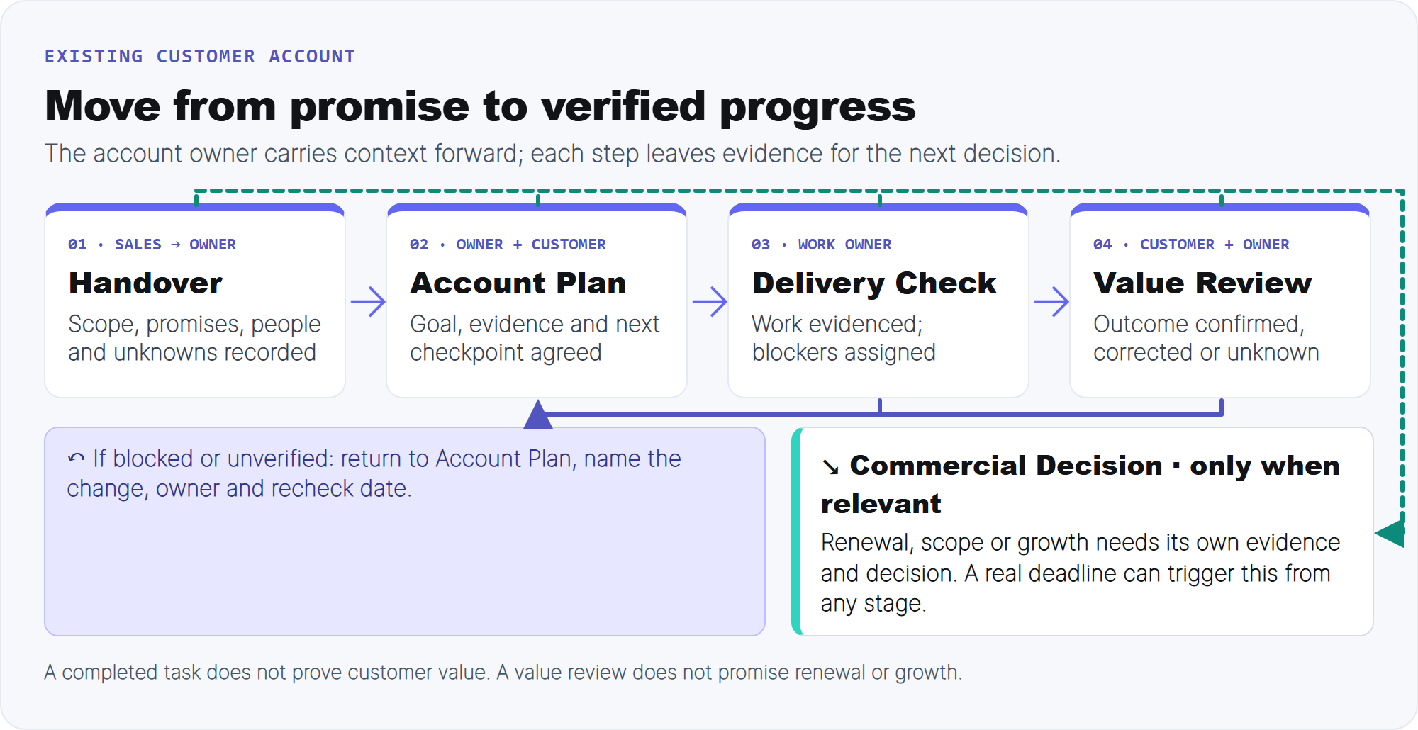 Process map: Handover leads to Account Plan, Delivery Check and Value Review. A blocked or unverified outcome returns to Account Plan. A renewal, scope or growth event can trigger a separate Commercial Decision from any point.