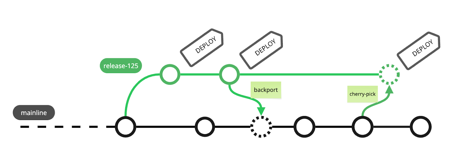 Testing in the age of continuous deployment