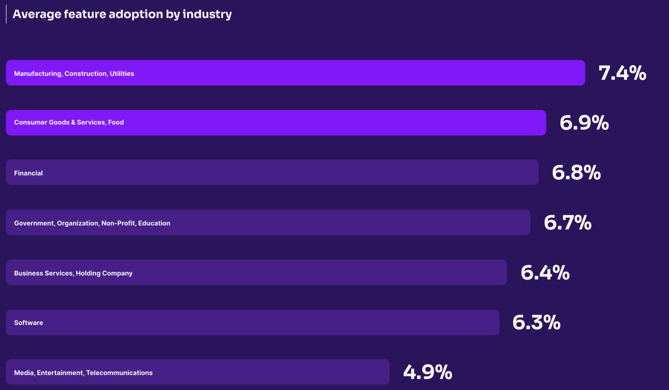 Average feature adoption by industry chart