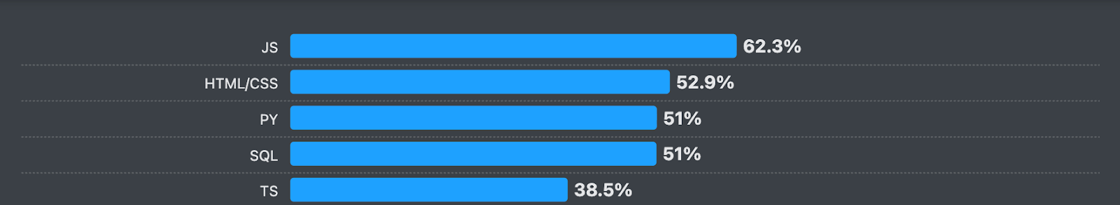 Percentage of developers using each coding platform