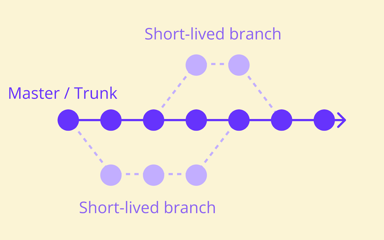 A visualization of a simple trunk-based development model