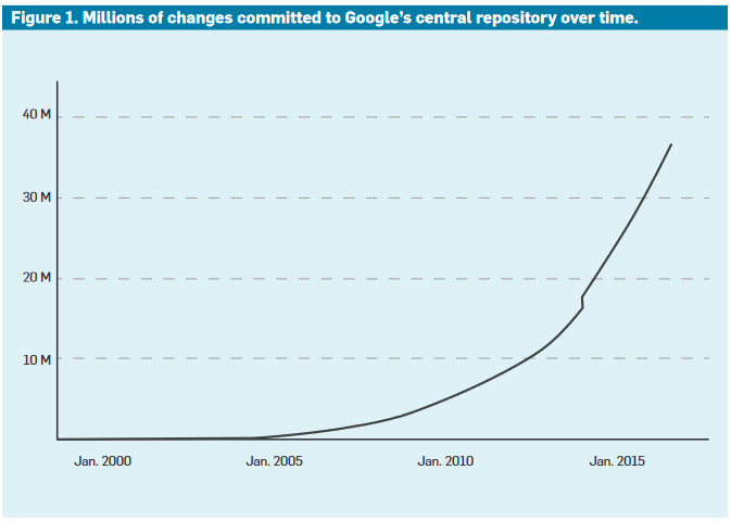 Millions of changes committed to Google's repository over time chart