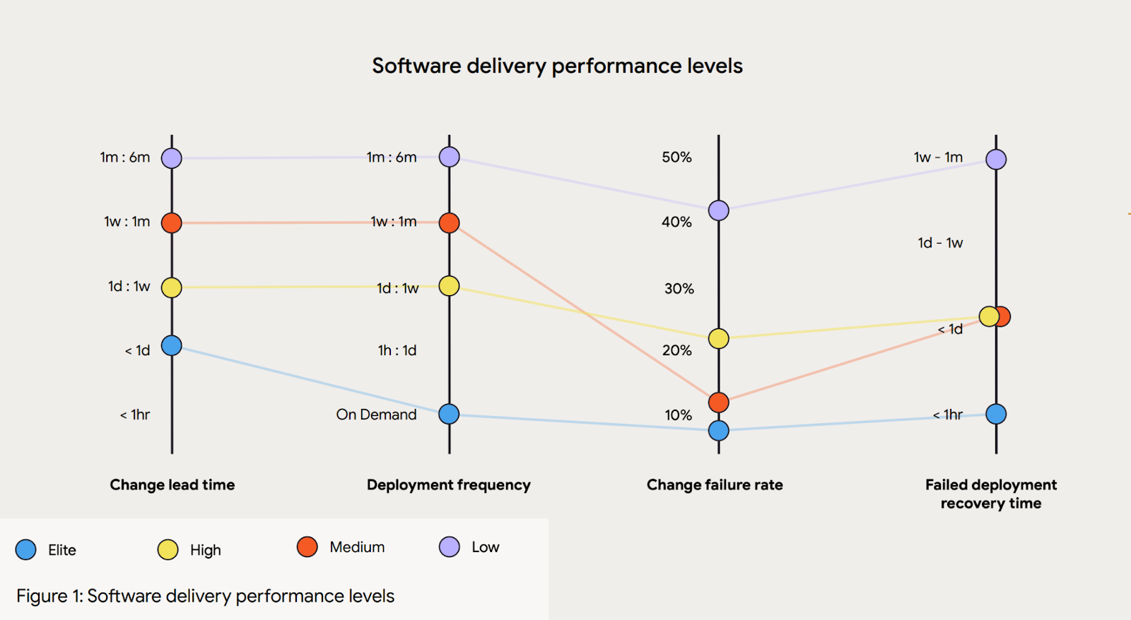 Software delivery performance levels chart