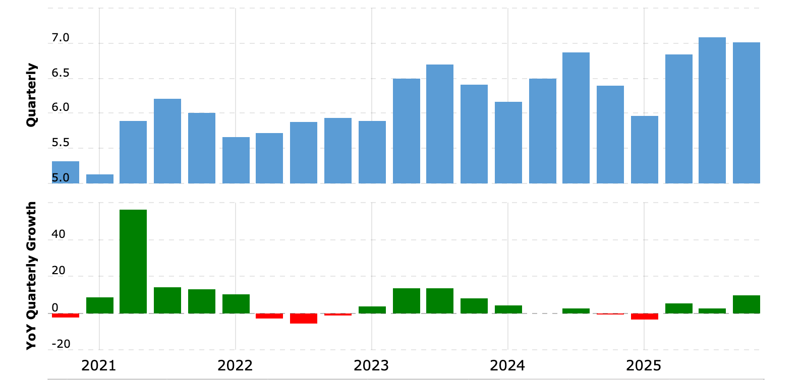 McDonald’s, which ran its AI trial between 2021 and 2024, continued to grow its quarterly revenue