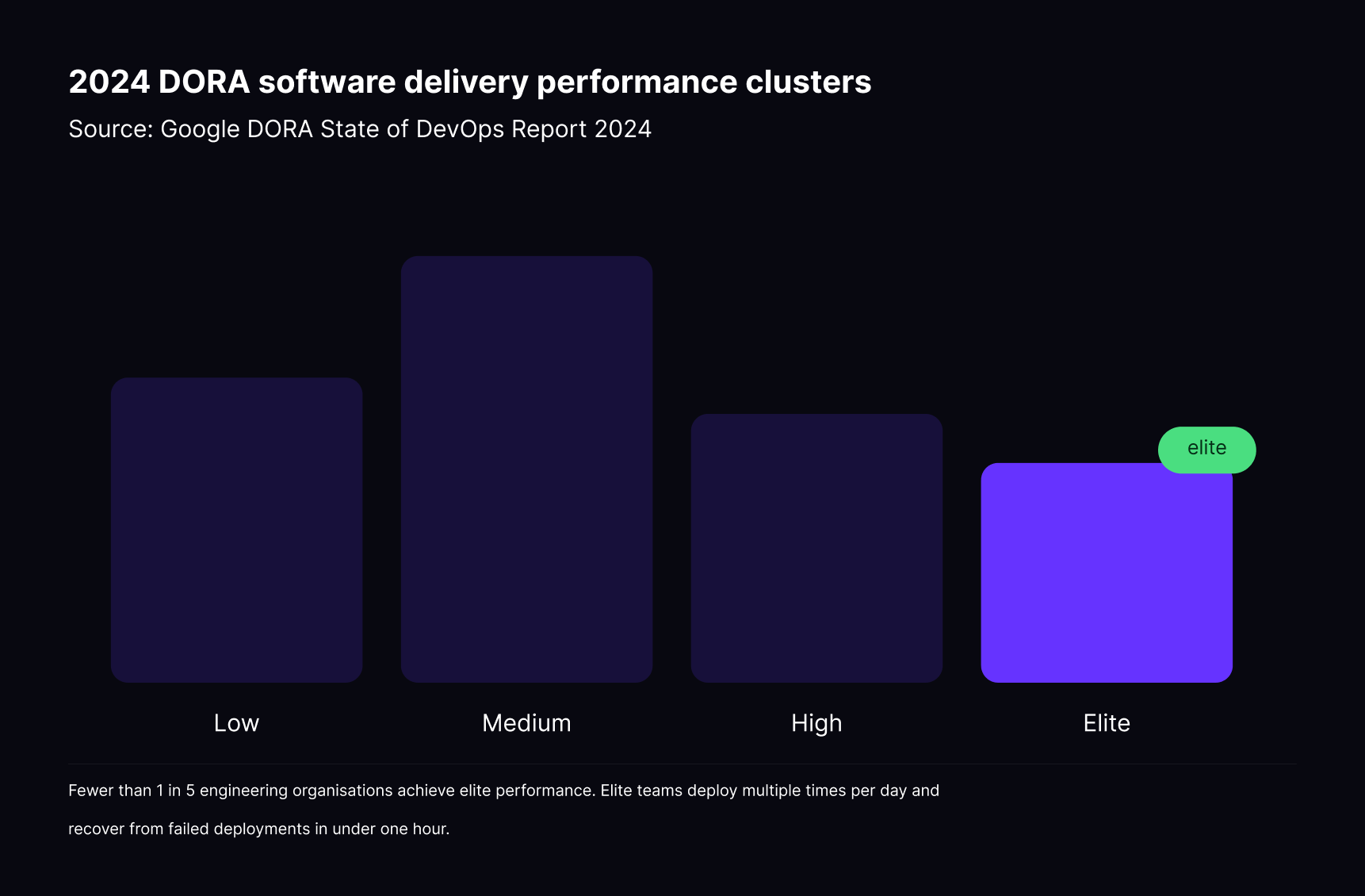 S024 DORA State of DevOps report delivery performance clusters chart