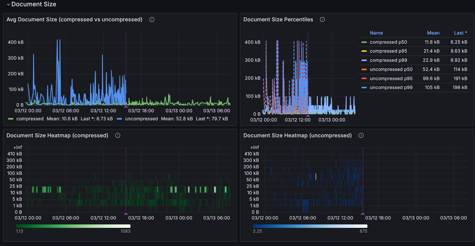 Dashboard showing rollout at 100%