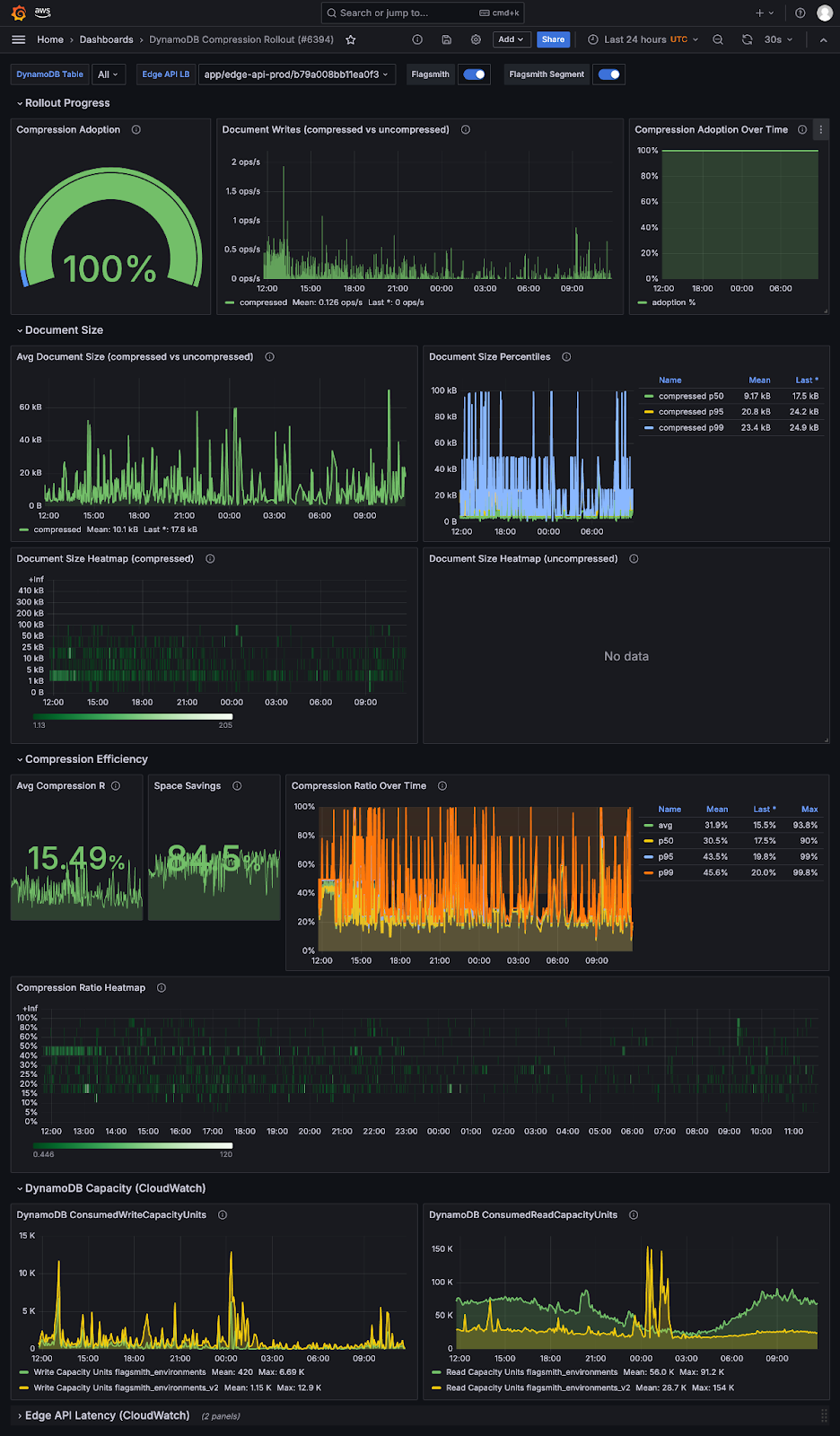 The entire Grafana dashboard for DynamoDB article
