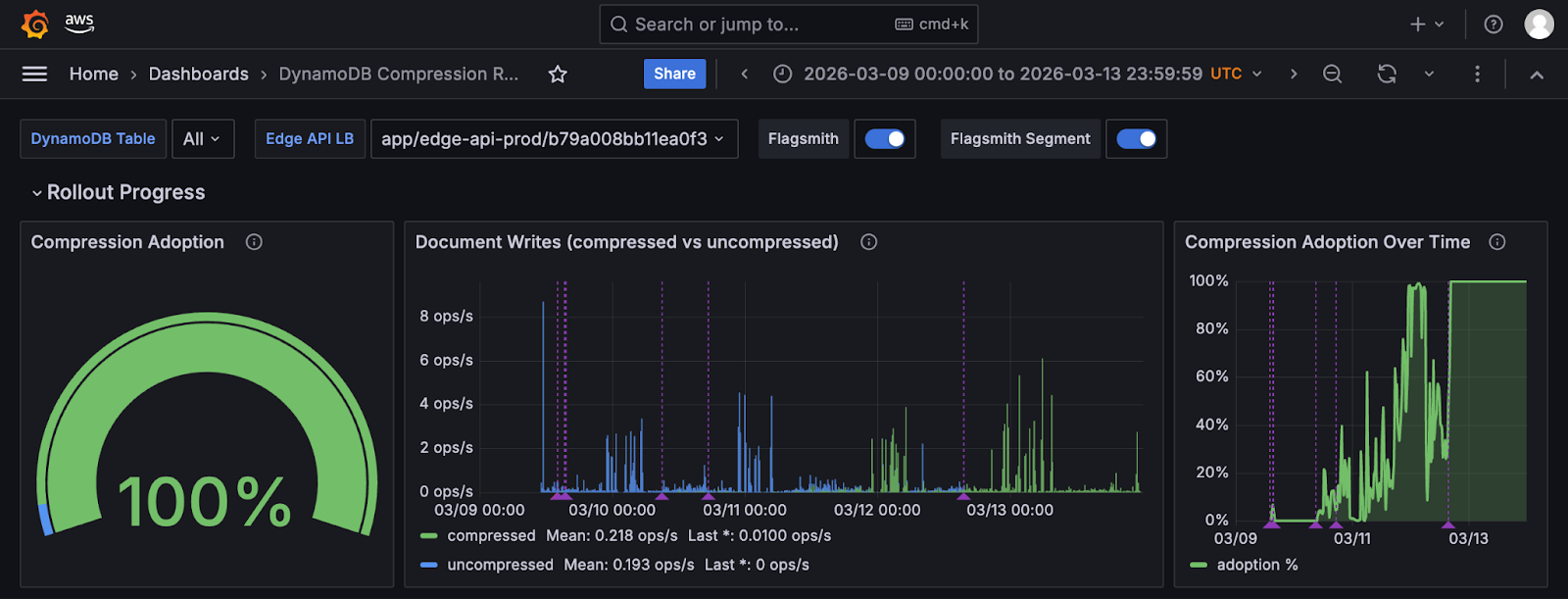 Annotations denote flag rollout changes