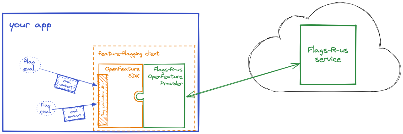 How OpenFeature works with different feature flagging platforms
