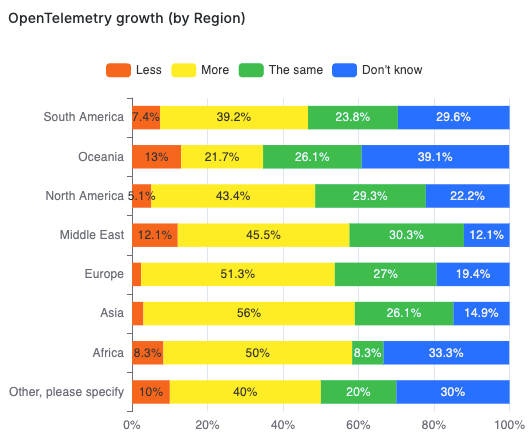 OpenTelemetry growth by region chart