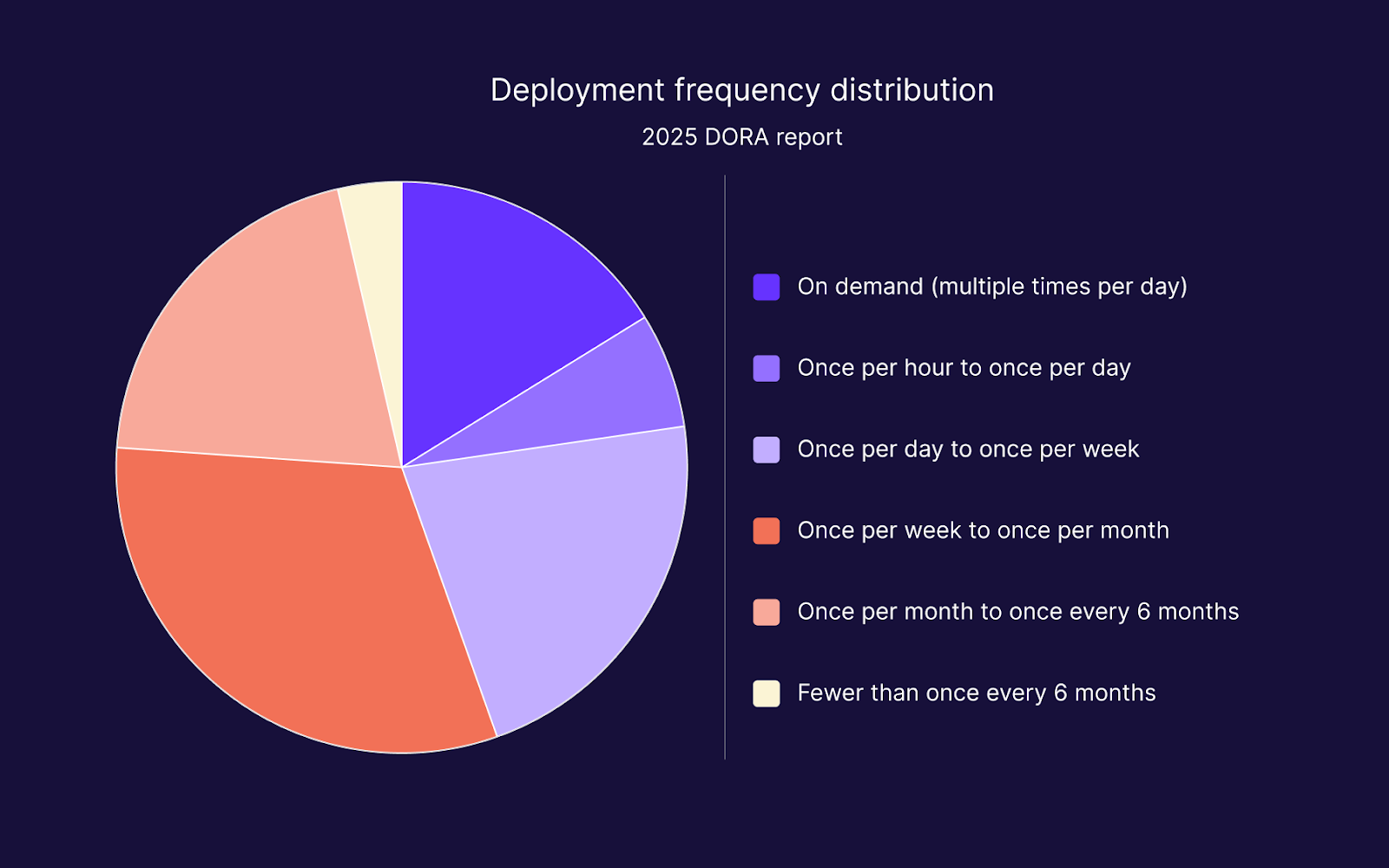 Deployment frequency distribution chart DORA report 2026
