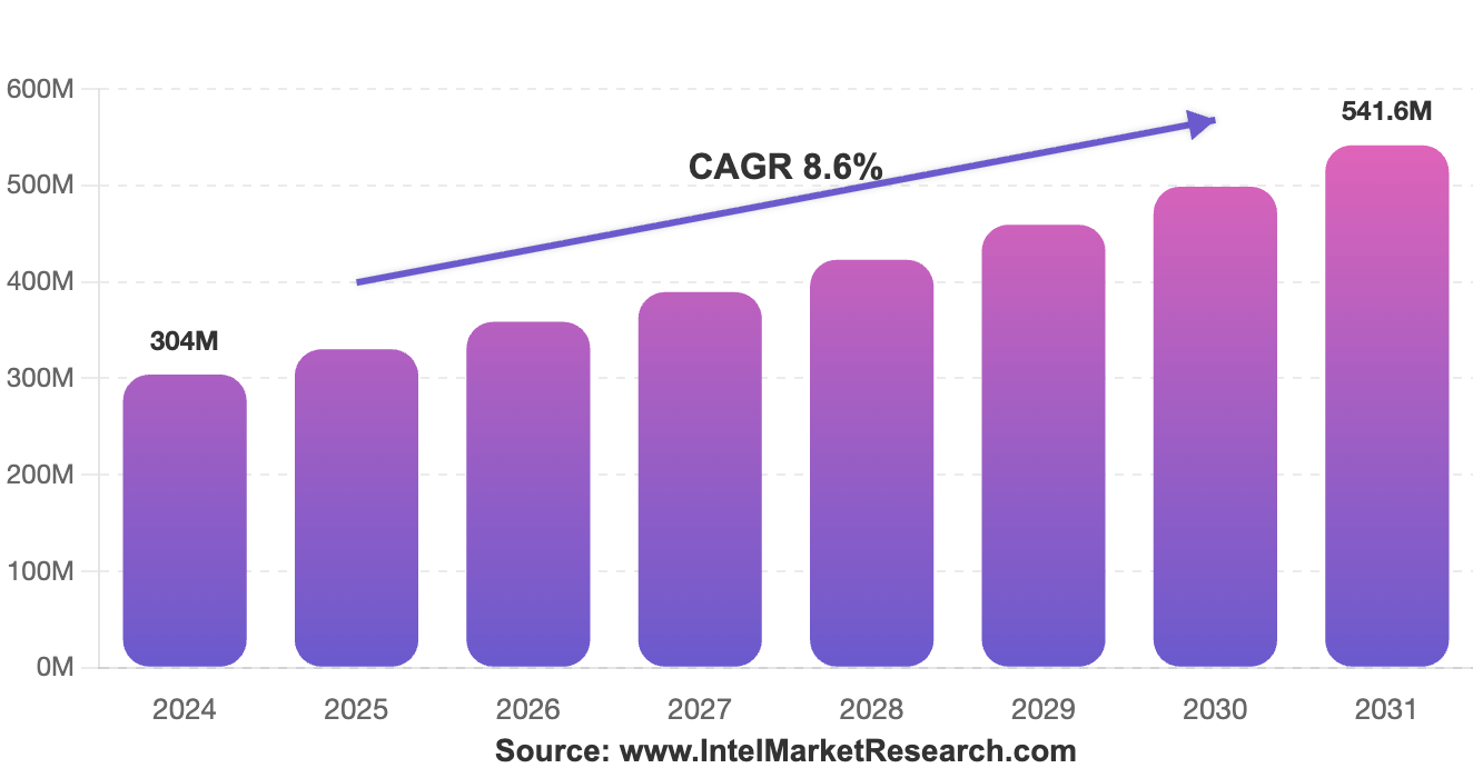 The global feature management software market was valued at around $304 million in 2024 and is projected to reach $521 million by 2032