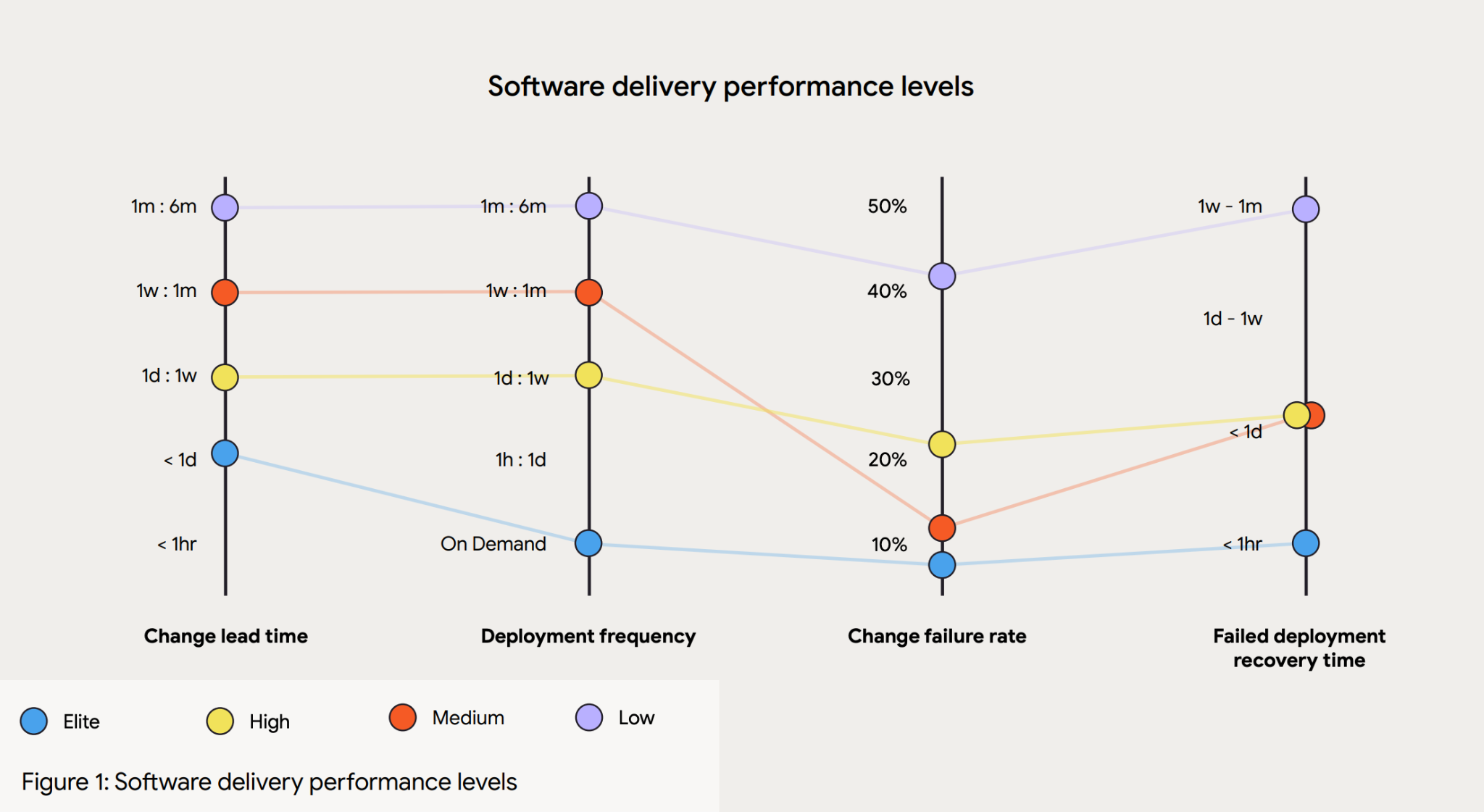 Software delivery performance levels chart