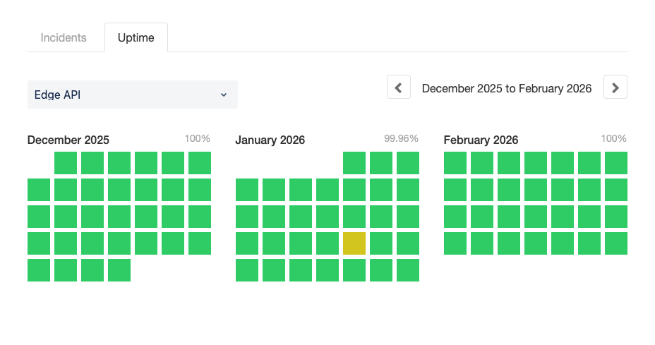 Flagsmith's Edge API had its first blemish on what had been a 100% green uptime record
