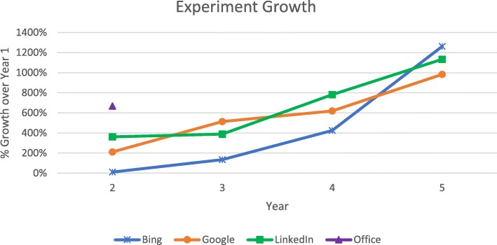 How experimentation grew over time at large companies in a chart