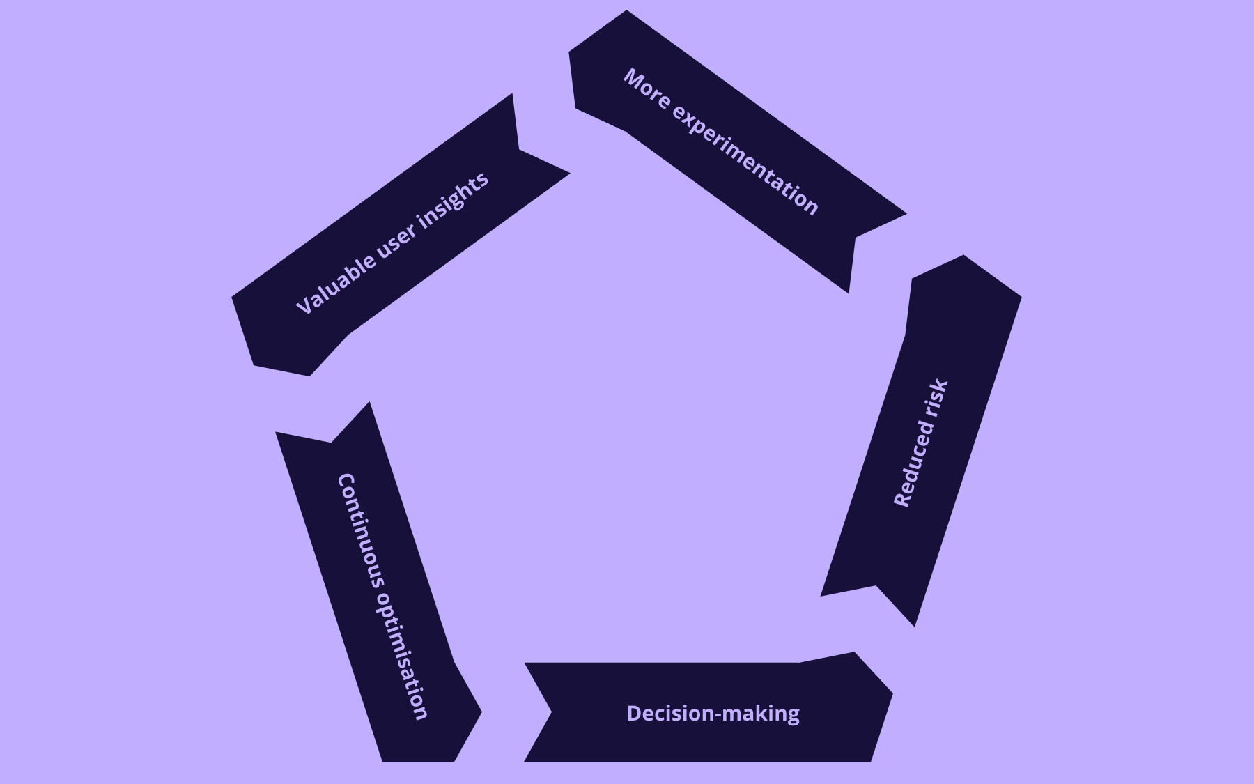 The core benefits of A/B testing