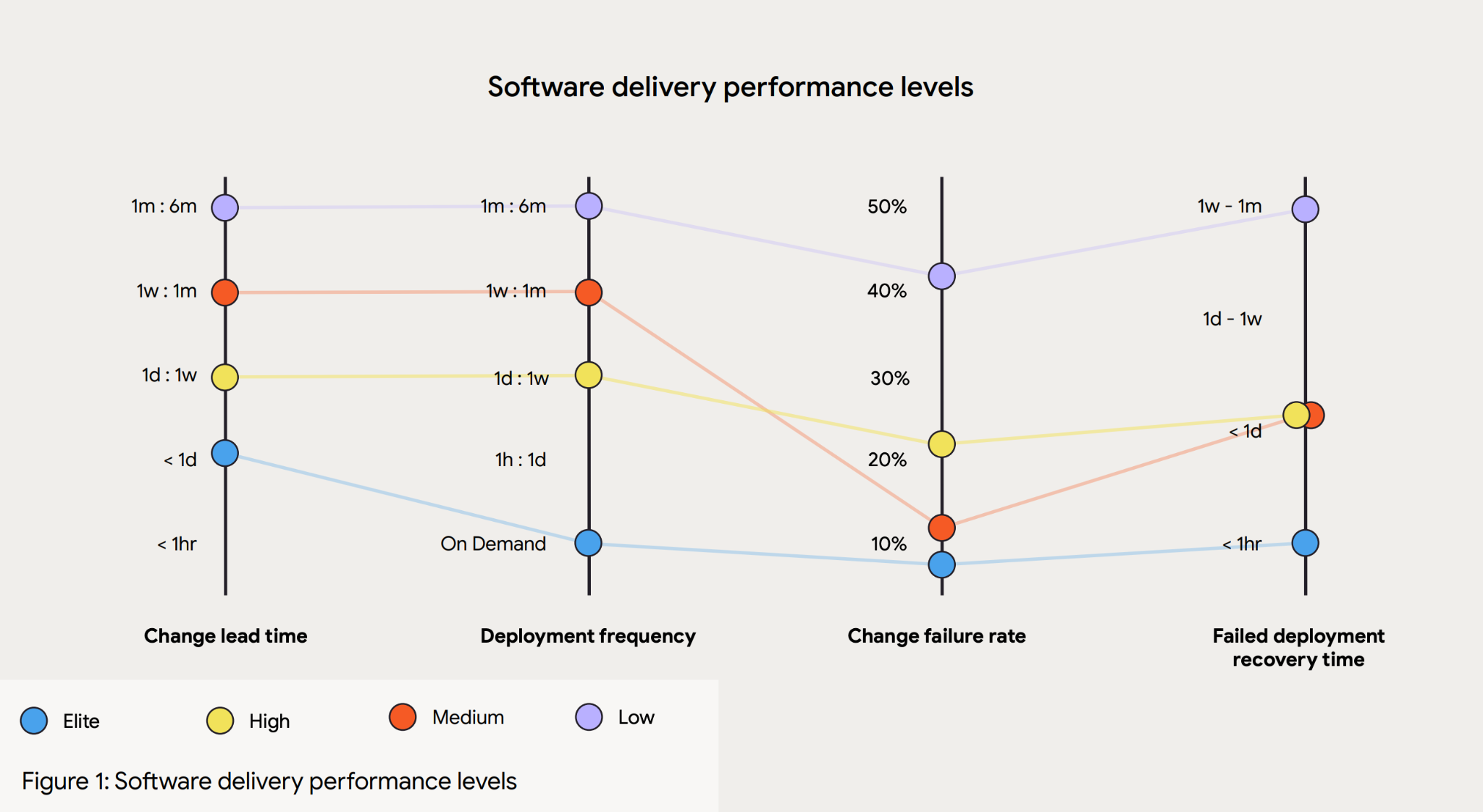 Software Delivery Performance Levels